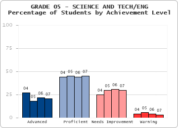 GRADE 05 - SCIENCE AND TECH/ENG - 