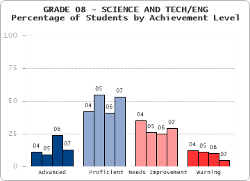 GRADE 08 - SCIENCE AND TECH/ENG - 