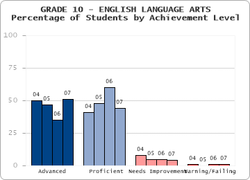 GRADE 10 - ENGLISH LANGUAGE ARTS - 