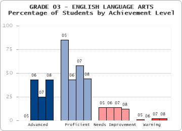 GRADE 03 - ENGLISH LANGUAGE ARTS - 