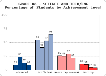 GRADE 08 - SCIENCE AND TECH/ENG - 