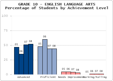 GRADE 10 - ENGLISH LANGUAGE ARTS - 