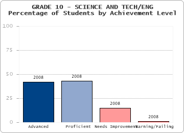 GRADE 10 - SCIENCE AND TECH/ENG - 