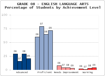 GRADE 08 - ENGLISH LANGUAGE ARTS - 