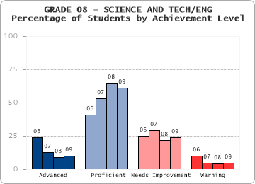 GRADE 08 - SCIENCE AND TECH/ENG - 