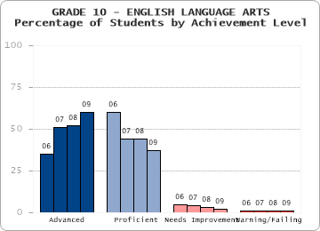 GRADE 10 - ENGLISH LANGUAGE ARTS - 