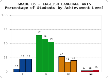 GRADE 05 - ENGLISH LANGUAGE ARTS - Percentage of Students by Achievement Level by year