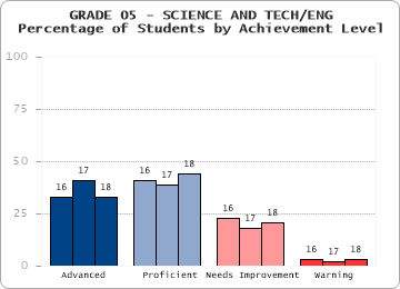GRADE 05 - SCIENCE AND TECH/ENG - 