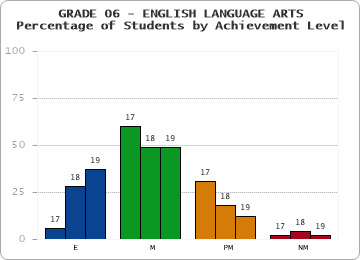 GRADE 06 - ENGLISH LANGUAGE ARTS - Percentage of Students by Achievement Level by year