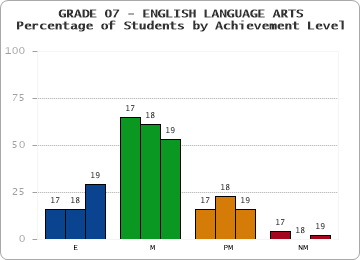 GRADE 07 - ENGLISH LANGUAGE ARTS - Percentage of Students by Achievement Level by year