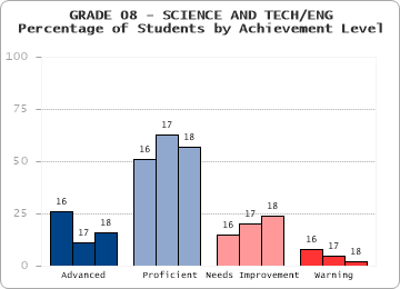 GRADE 08 - SCIENCE AND TECH/ENG - 