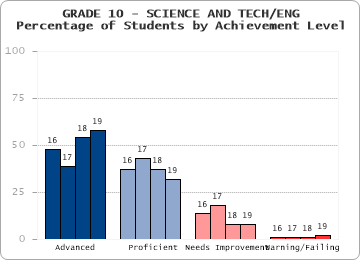 GRADE 10 - SCIENCE AND TECH/ENG - 