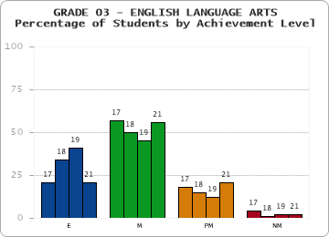 GRADE 03 - ENGLISH LANGUAGE ARTS - Percentage of Students by Achievement Level by year