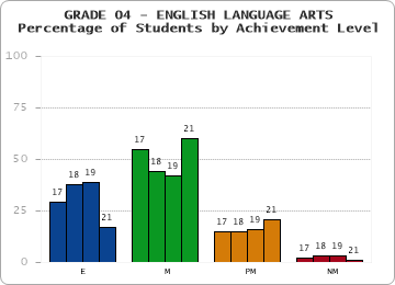 GRADE 04 - ENGLISH LANGUAGE ARTS - Percentage of Students by Achievement Level by year