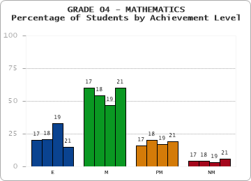 GRADE 04 - MATHEMATICS - Percentage of Students by Achievement Level by year