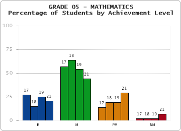 GRADE 05 - MATHEMATICS - Percentage of Students by Achievement Level by year