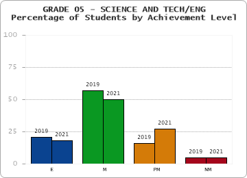 GRADE 05 - SCIENCE AND TECH/ENG - Percentage of Students by Achievement Level by year