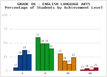 GRADE 06 - ENGLISH LANGUAGE ARTS - Percentage of Students by Achievement Level by year