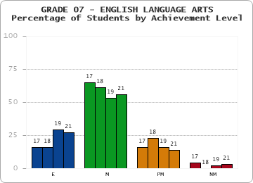 GRADE 07 - ENGLISH LANGUAGE ARTS - Percentage of Students by Achievement Level by year