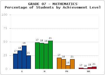 GRADE 07 - MATHEMATICS - Percentage of Students by Achievement Level by year