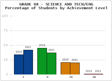 GRADE 08 - SCIENCE AND TECH/ENG - Percentage of Students by Achievement Level by year