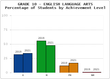 GRADE 10 - ENGLISH LANGUAGE ARTS - Percentage of Students by Achievement Level by year