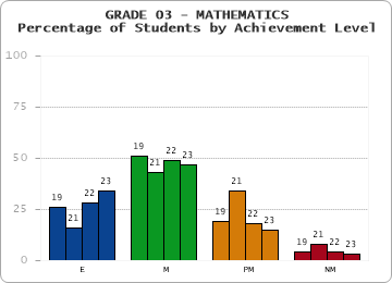 GRADE 03 - MATHEMATICS - Percentage of Students by Achievement Level by year