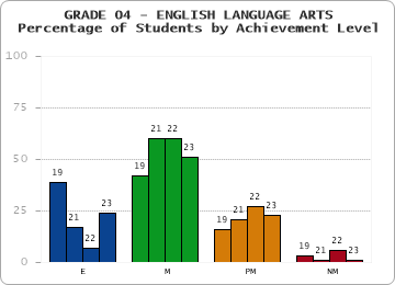 GRADE 04 - ENGLISH LANGUAGE ARTS - Percentage of Students by Achievement Level by year
