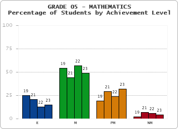 GRADE 05 - MATHEMATICS - Percentage of Students by Achievement Level by year