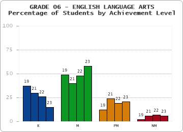 GRADE 06 - ENGLISH LANGUAGE ARTS - Percentage of Students by Achievement Level by year