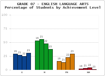 GRADE 07 - ENGLISH LANGUAGE ARTS - Percentage of Students by Achievement Level by year