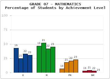 GRADE 07 - MATHEMATICS - Percentage of Students by Achievement Level by year