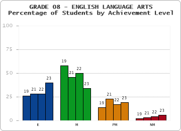 GRADE 08 - ENGLISH LANGUAGE ARTS - Percentage of Students by Achievement Level by year