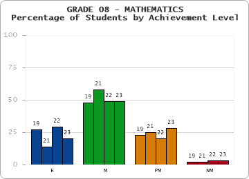 GRADE 08 - MATHEMATICS - Percentage of Students by Achievement Level by year