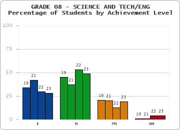 GRADE 08 - SCIENCE AND TECH/ENG - Percentage of Students by Achievement Level by year