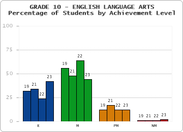 GRADE 10 - ENGLISH LANGUAGE ARTS - Percentage of Students by Achievement Level by year