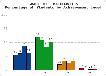GRADE 10 - MATHEMATICS - Percentage of Students by Achievement Level by year