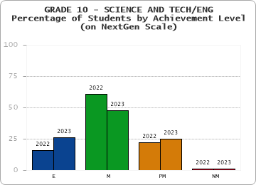 GRADE 10 - SCIENCE AND TECH/ENG - Percentage of Students by Achievement Level - (on NextGen Scale) by year