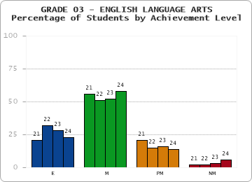 GRADE 03 - ENGLISH LANGUAGE ARTS - Percentage of Students by Achievement Level by year