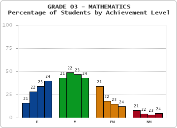 GRADE 03 - MATHEMATICS - Percentage of Students by Achievement Level by year