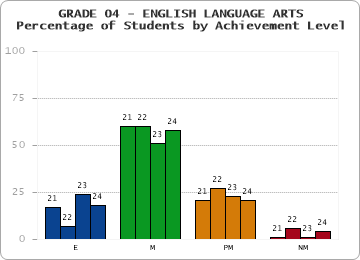 GRADE 04 - ENGLISH LANGUAGE ARTS - Percentage of Students by Achievement Level by year