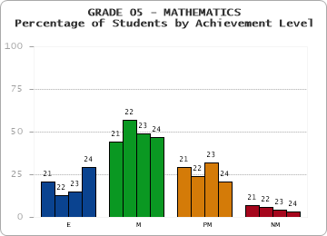 GRADE 05 - MATHEMATICS - Percentage of Students by Achievement Level by year