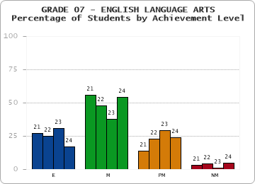 GRADE 07 - ENGLISH LANGUAGE ARTS - Percentage of Students by Achievement Level by year