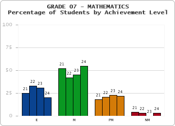 GRADE 07 - MATHEMATICS - Percentage of Students by Achievement Level by year