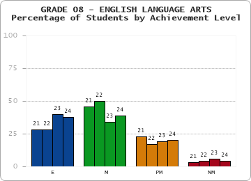 GRADE 08 - ENGLISH LANGUAGE ARTS - Percentage of Students by Achievement Level by year