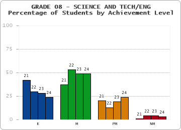 GRADE 08 - SCIENCE AND TECH/ENG - Percentage of Students by Achievement Level by year
