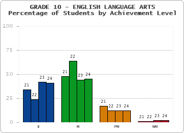 GRADE 10 - ENGLISH LANGUAGE ARTS - Percentage of Students by Achievement Level by year