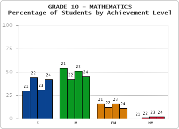 GRADE 10 - MATHEMATICS - Percentage of Students by Achievement Level by year