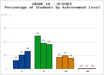 GRADE 10 - SCIENCE - Percentage of Students by Achievement Level by year