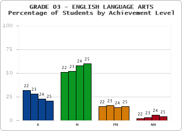 GRADE 03 - ENGLISH LANGUAGE ARTS - Percentage of Students by Achievement Level by year
